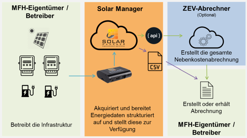 Darstellung wie sich der Solar Manager zwischen den Betrieber der Infrastruktur und den ZEV-Abrechner setzt