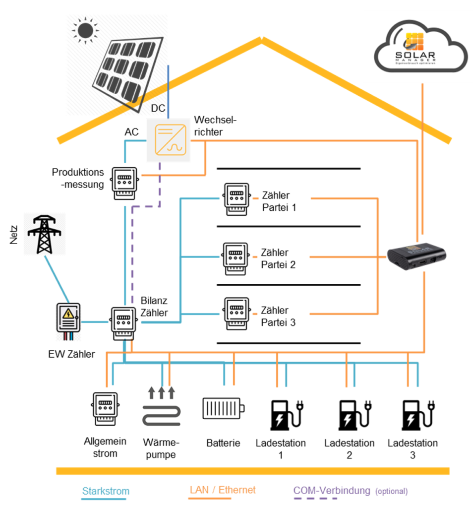 Visualisierung der verschiedenen Verbindungen bei der Umsetzung von ZEV mit Solar Manager in einem MFH