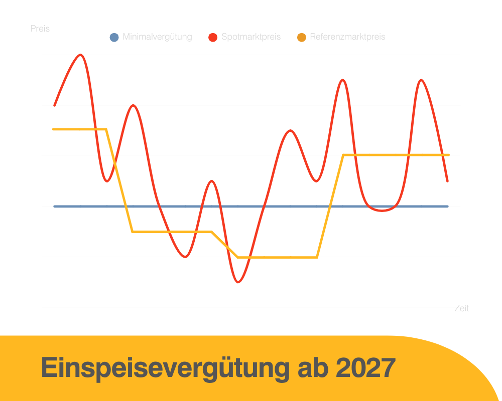 Dynamische Einspeisevergütung